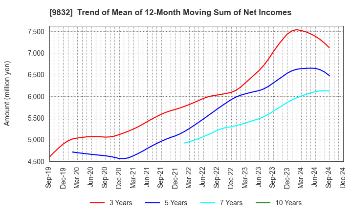 9832 AUTOBACS SEVEN CO.,LTD.: Trend of Mean of 12-Month Moving Sum of Net Incomes