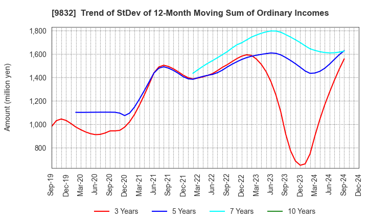 9832 AUTOBACS SEVEN CO.,LTD.: Trend of StDev of 12-Month Moving Sum of Ordinary Incomes