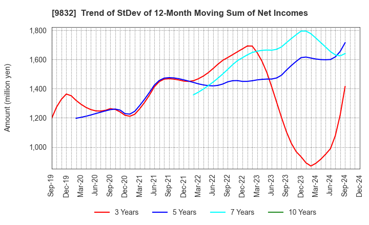 9832 AUTOBACS SEVEN CO.,LTD.: Trend of StDev of 12-Month Moving Sum of Net Incomes