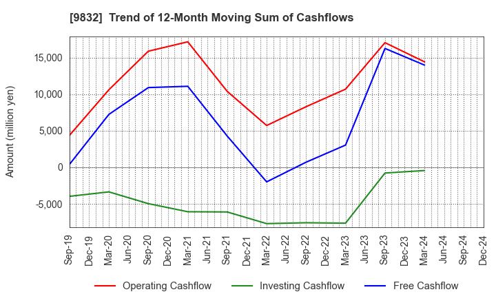 9832 AUTOBACS SEVEN CO.,LTD.: Trend of 12-Month Moving Sum of Cashflows