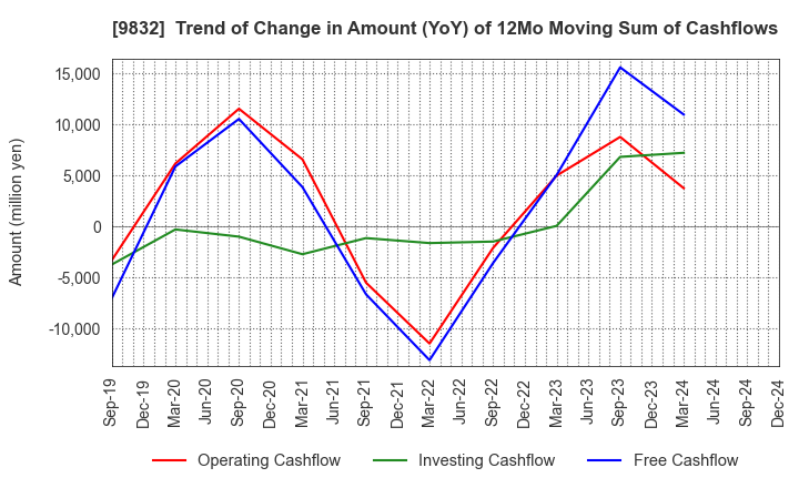 9832 AUTOBACS SEVEN CO.,LTD.: Trend of Change in Amount (YoY) of 12Mo Moving Sum of Cashflows