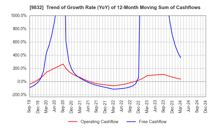 9832 AUTOBACS SEVEN CO.,LTD.: Trend of Growth Rate (YoY) of 12-Month Moving Sum of Cashflows