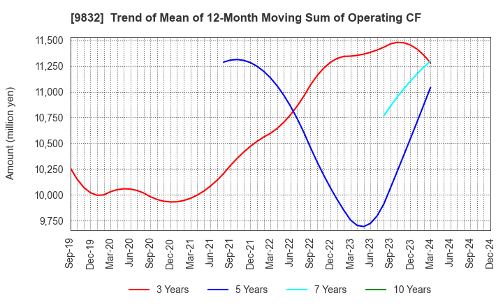 9832 AUTOBACS SEVEN CO.,LTD.: Trend of Mean of 12-Month Moving Sum of Operating CF