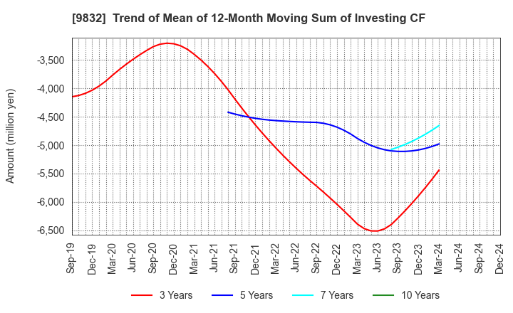 9832 AUTOBACS SEVEN CO.,LTD.: Trend of Mean of 12-Month Moving Sum of Investing CF