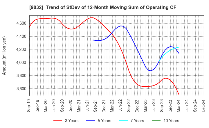 9832 AUTOBACS SEVEN CO.,LTD.: Trend of StDev of 12-Month Moving Sum of Operating CF