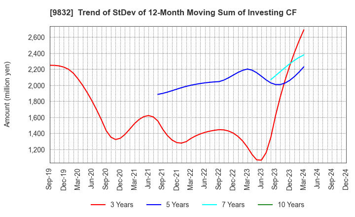 9832 AUTOBACS SEVEN CO.,LTD.: Trend of StDev of 12-Month Moving Sum of Investing CF