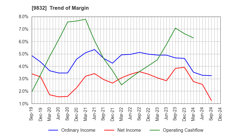 9832 AUTOBACS SEVEN CO.,LTD.: Trend of Margin