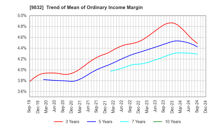 9832 AUTOBACS SEVEN CO.,LTD.: Trend of Mean of Ordinary Income Margin