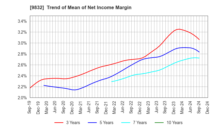 9832 AUTOBACS SEVEN CO.,LTD.: Trend of Mean of Net Income Margin