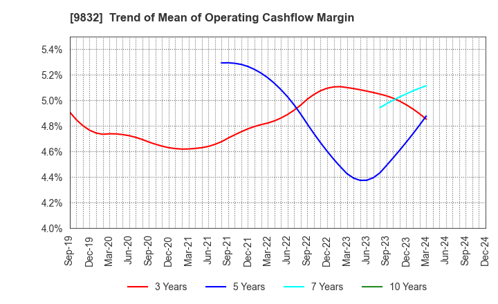 9832 AUTOBACS SEVEN CO.,LTD.: Trend of Mean of Operating Cashflow Margin