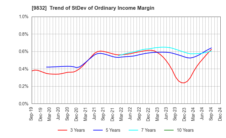 9832 AUTOBACS SEVEN CO.,LTD.: Trend of StDev of Ordinary Income Margin