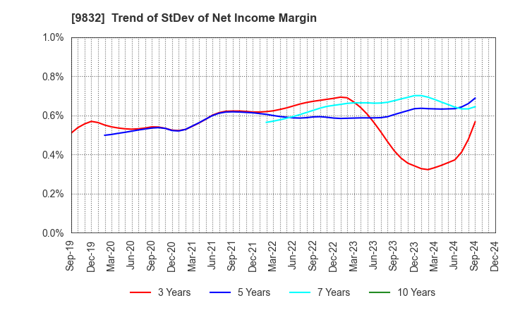 9832 AUTOBACS SEVEN CO.,LTD.: Trend of StDev of Net Income Margin