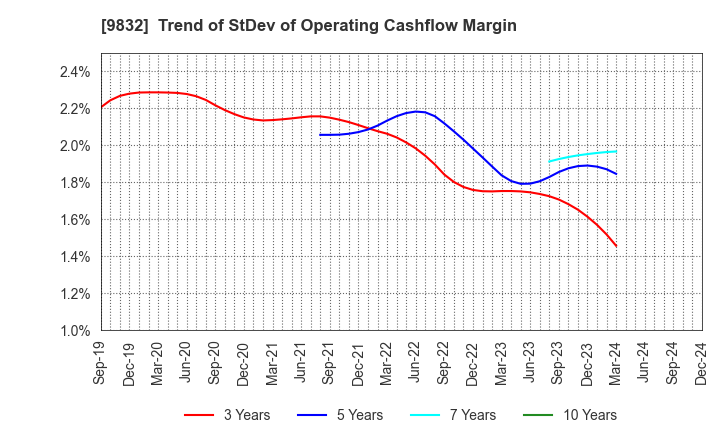 9832 AUTOBACS SEVEN CO.,LTD.: Trend of StDev of Operating Cashflow Margin