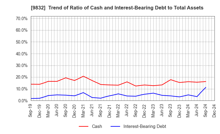 9832 AUTOBACS SEVEN CO.,LTD.: Trend of Ratio of Cash and Interest-Bearing Debt to Total Assets