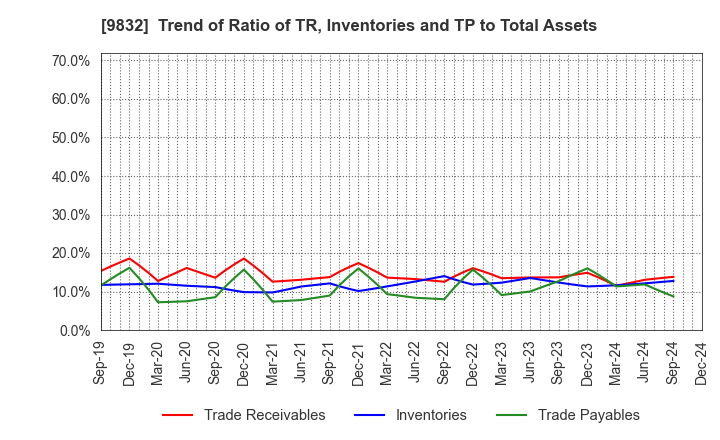 9832 AUTOBACS SEVEN CO.,LTD.: Trend of Ratio of TR, Inventories and TP to Total Assets