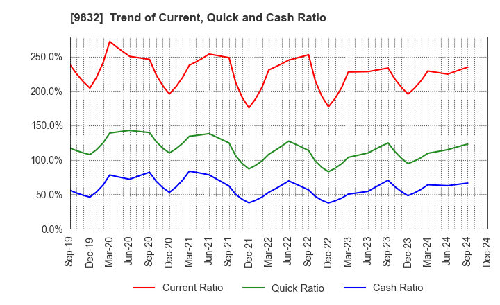 9832 AUTOBACS SEVEN CO.,LTD.: Trend of Current, Quick and Cash Ratio