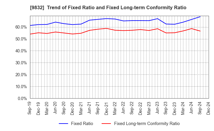 9832 AUTOBACS SEVEN CO.,LTD.: Trend of Fixed Ratio and Fixed Long-term Conformity Ratio