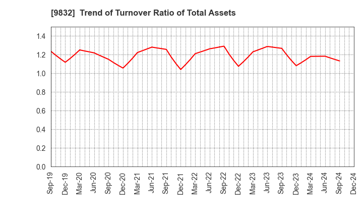 9832 AUTOBACS SEVEN CO.,LTD.: Trend of Turnover Ratio of Total Assets