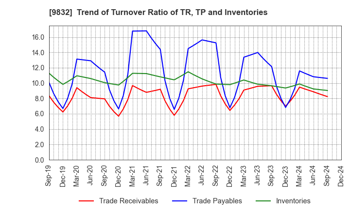 9832 AUTOBACS SEVEN CO.,LTD.: Trend of Turnover Ratio of TR, TP and Inventories