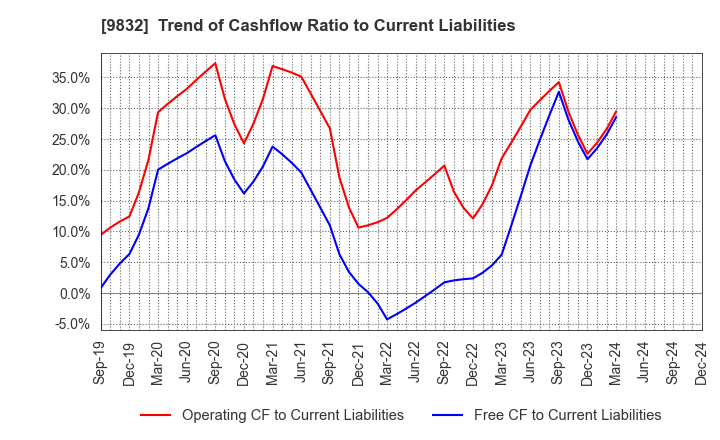 9832 AUTOBACS SEVEN CO.,LTD.: Trend of Cashflow Ratio to Current Liabilities