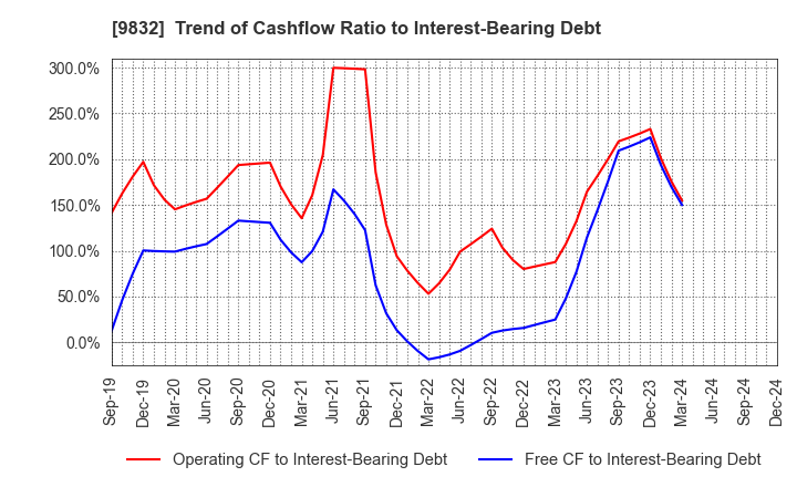 9832 AUTOBACS SEVEN CO.,LTD.: Trend of Cashflow Ratio to Interest-Bearing Debt