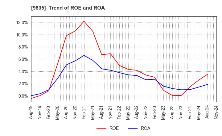 9835 JUNTENDO CO.,LTD.: Trend of ROE and ROA