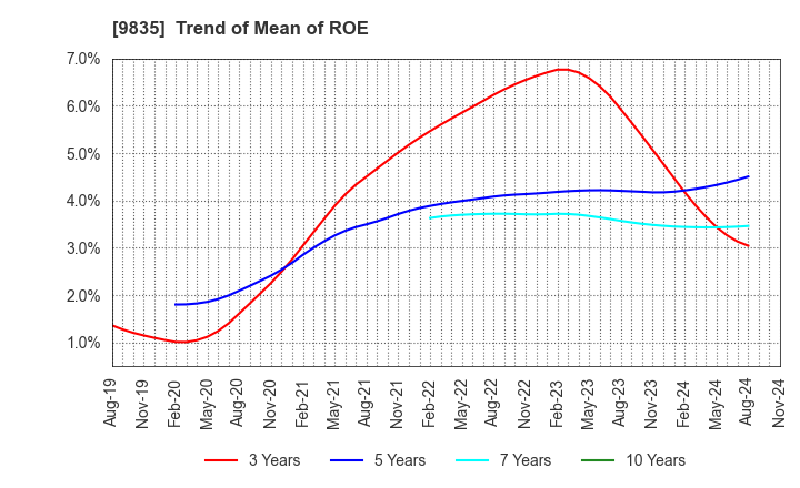 9835 JUNTENDO CO.,LTD.: Trend of Mean of ROE