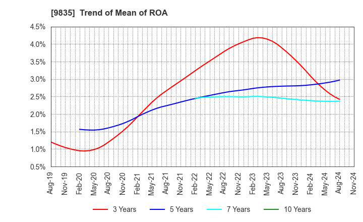 9835 JUNTENDO CO.,LTD.: Trend of Mean of ROA