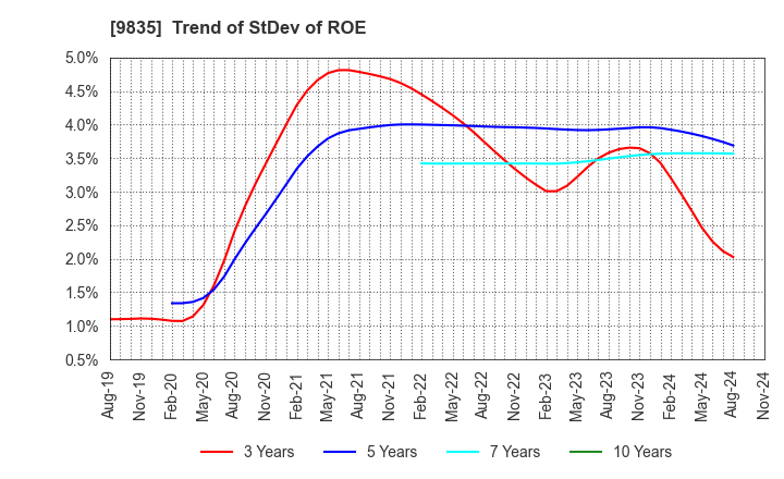 9835 JUNTENDO CO.,LTD.: Trend of StDev of ROE