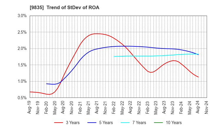 9835 JUNTENDO CO.,LTD.: Trend of StDev of ROA