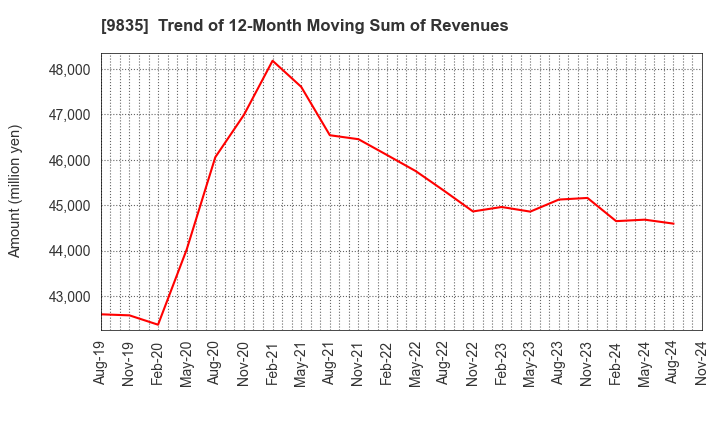 9835 JUNTENDO CO.,LTD.: Trend of 12-Month Moving Sum of Revenues