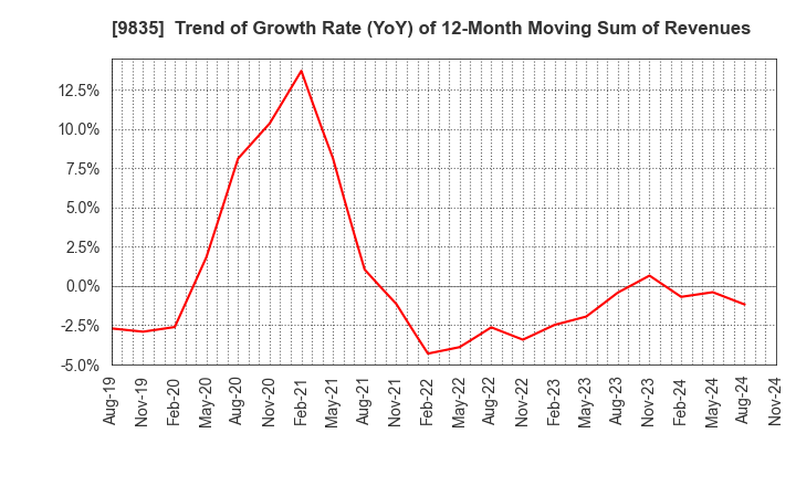 9835 JUNTENDO CO.,LTD.: Trend of Growth Rate (YoY) of 12-Month Moving Sum of Revenues