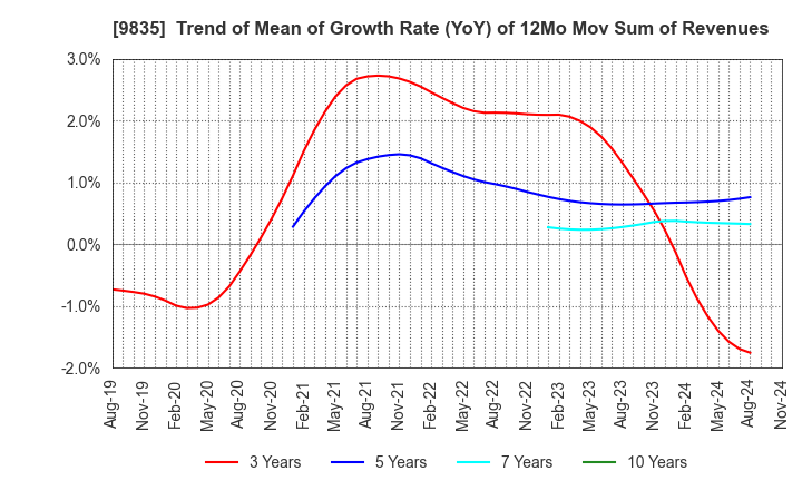 9835 JUNTENDO CO.,LTD.: Trend of Mean of Growth Rate (YoY) of 12Mo Mov Sum of Revenues