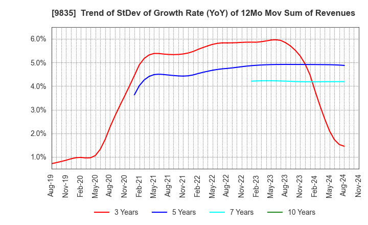 9835 JUNTENDO CO.,LTD.: Trend of StDev of Growth Rate (YoY) of 12Mo Mov Sum of Revenues