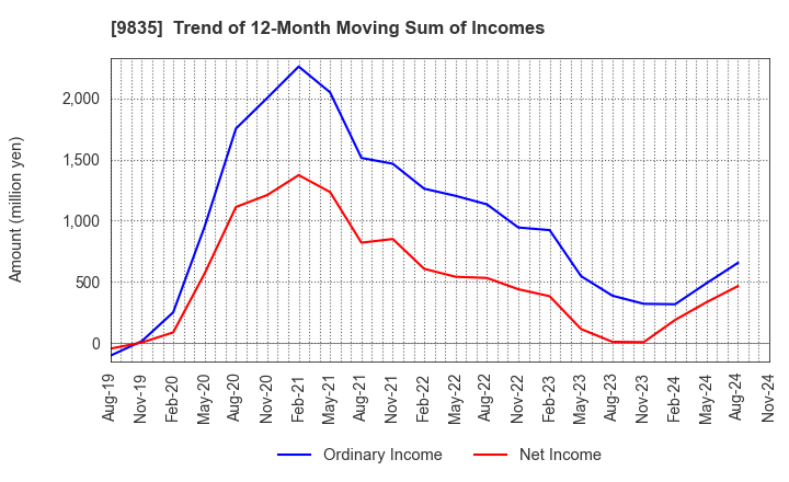 9835 JUNTENDO CO.,LTD.: Trend of 12-Month Moving Sum of Incomes