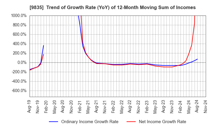 9835 JUNTENDO CO.,LTD.: Trend of Growth Rate (YoY) of 12-Month Moving Sum of Incomes