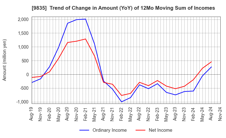 9835 JUNTENDO CO.,LTD.: Trend of Change in Amount (YoY) of 12Mo Moving Sum of Incomes