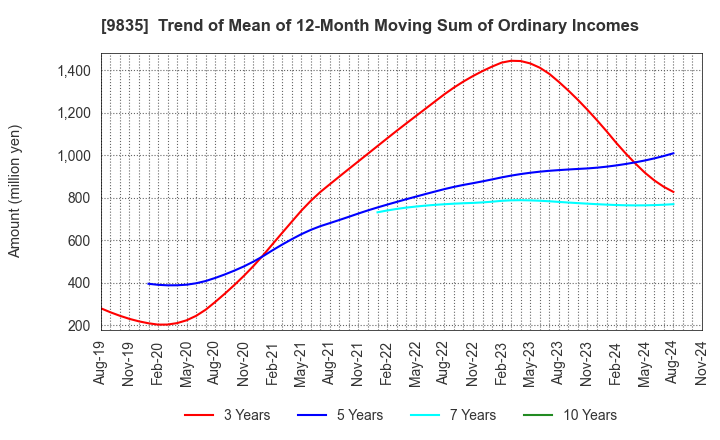 9835 JUNTENDO CO.,LTD.: Trend of Mean of 12-Month Moving Sum of Ordinary Incomes