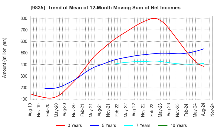 9835 JUNTENDO CO.,LTD.: Trend of Mean of 12-Month Moving Sum of Net Incomes