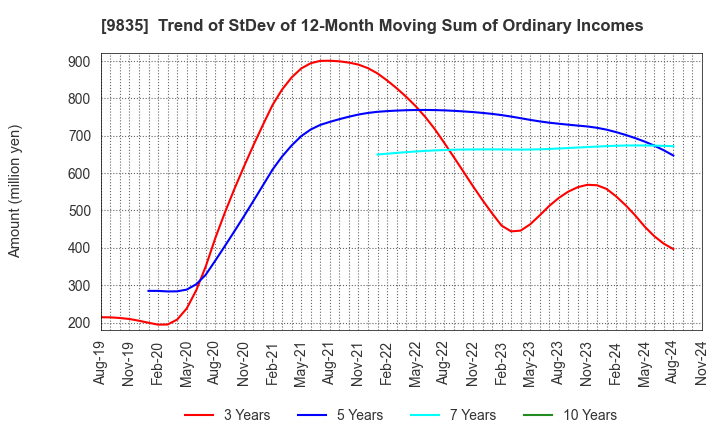 9835 JUNTENDO CO.,LTD.: Trend of StDev of 12-Month Moving Sum of Ordinary Incomes