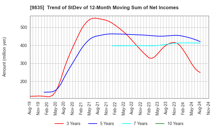 9835 JUNTENDO CO.,LTD.: Trend of StDev of 12-Month Moving Sum of Net Incomes