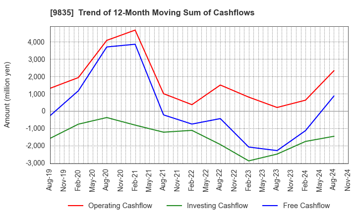 9835 JUNTENDO CO.,LTD.: Trend of 12-Month Moving Sum of Cashflows