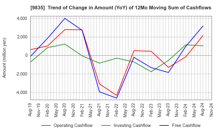 9835 JUNTENDO CO.,LTD.: Trend of Change in Amount (YoY) of 12Mo Moving Sum of Cashflows