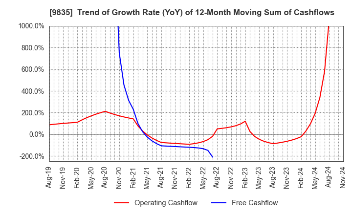 9835 JUNTENDO CO.,LTD.: Trend of Growth Rate (YoY) of 12-Month Moving Sum of Cashflows