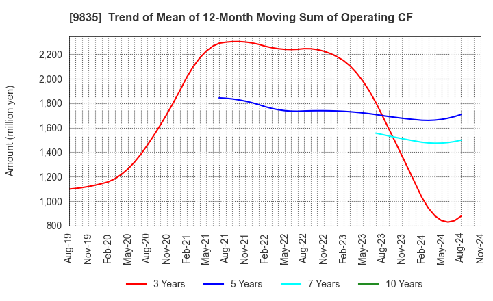 9835 JUNTENDO CO.,LTD.: Trend of Mean of 12-Month Moving Sum of Operating CF