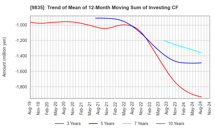 9835 JUNTENDO CO.,LTD.: Trend of Mean of 12-Month Moving Sum of Investing CF