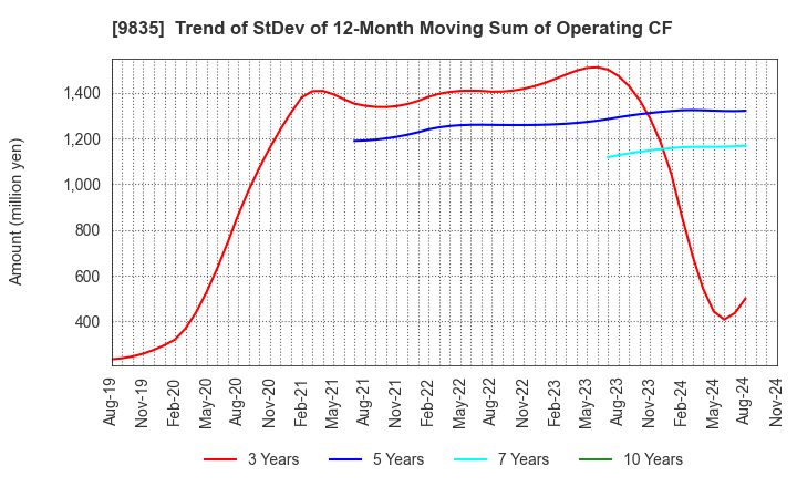 9835 JUNTENDO CO.,LTD.: Trend of StDev of 12-Month Moving Sum of Operating CF