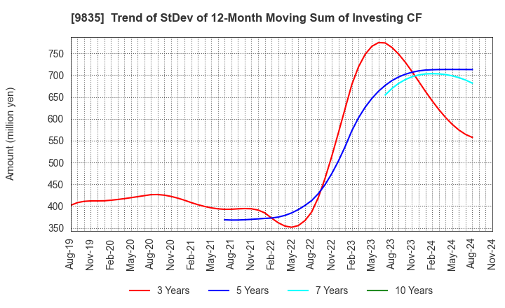 9835 JUNTENDO CO.,LTD.: Trend of StDev of 12-Month Moving Sum of Investing CF