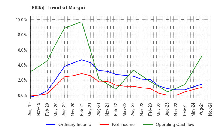 9835 JUNTENDO CO.,LTD.: Trend of Margin