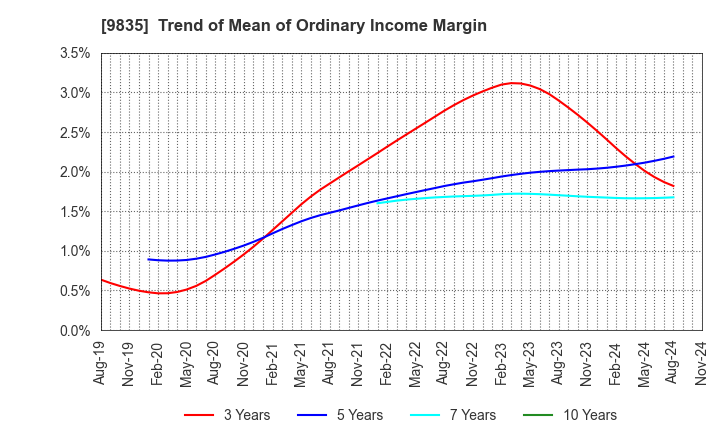 9835 JUNTENDO CO.,LTD.: Trend of Mean of Ordinary Income Margin